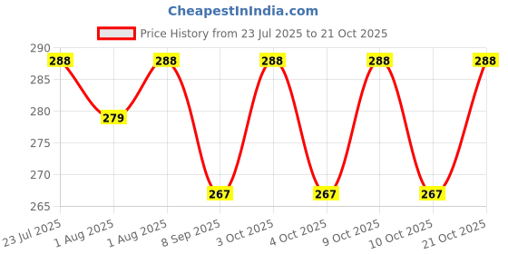 flipkart.com stylo Combo Pack of 2 Fruit Feeder For Babies , 100% BPA-Free Teether Set for Boys & Girls Feeder- Silicone stylo Price History Graph from 23 Jul 2025 to 20 Oct 2025