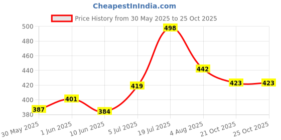 flipkart.com gouri shankar enterprises Combo Pack of 2 Laughing Music Dolls Girls gouri shankar enterprises Price History Graph from 30 May 2025 to 21 Oct 2025