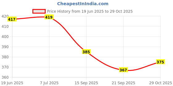 flipkart.com chiku cherry Combo Pack of 2 Laughing Music Dolls Girls chiku cherry Price History Graph from 19 Jun 2025 to 29 Oct 2025