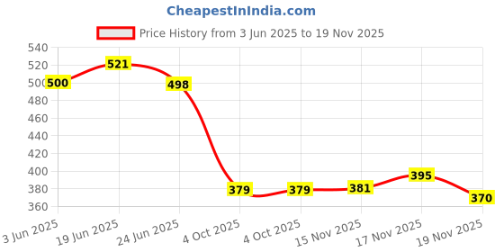 flipkart.com hotstyle Combo Pack Of 2 Loafers For Men hotstyle Price History Graph from 3 Jun 2025 to 19 Nov 2025