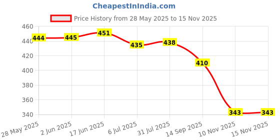 flipkart.com hotstyle Combo Pack Of 2 Loafers For Men hotstyle Price History Graph from 28 May 2025 to 15 Nov 2025