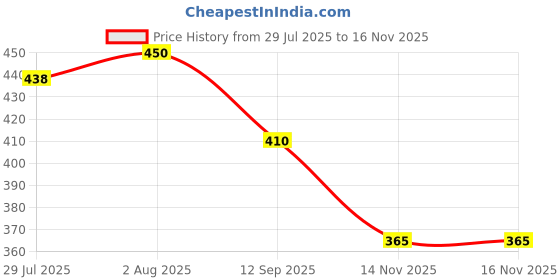 flipkart.com hotstyle Combo Pack Of 2 Loafers For Men hotstyle Price History Graph from 29 Jul 2025 to 15 Nov 2025
