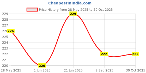 flipkart.com mobophono Combo Pack of 2 Lunch Bag, Tiffin Bag for Lunch box Carry for All Ages Kids Waterproof Lunch Bag mobophono Price History Graph from 28 May 2025 to 30 Oct 2025