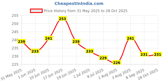 flipkart.com mobophono Combo pack of 2 Lunch Bag, Tiffin Bag for school, Office, Travel unisex Waterproof Lunch Bag mobophono Price History Graph from 31 May 2025 to 27 Oct 2025