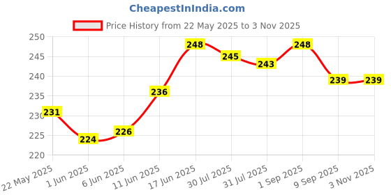 flipkart.com mobophono Combo Pack Of 2 Lunch Bags, Tiffin Bag for lunch box UNISEX Waterproof Lunch Bag mobophono Price History Graph from 22 May 2025 to 2 Nov 2025