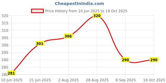 flipkart.com mobophono Combo pack of 2 Lunch Bag/Tiffin Bag for school.picnic and travels Waterproof Lunch Bag mobophono Price History Graph from 10 Jun 2025 to 18 Oct 2025