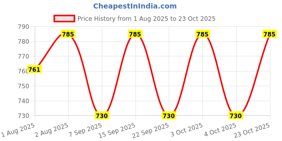 flipkart.com ellas kitchen Combo (Pack of 2) - Mangoes Pears & Papayas + Peaches + Bananas Baby Snacks 240 g ellas kitchen Price History Graph from 1 Aug 2025 to 23 Oct 2025