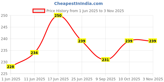flipkart.com mobophono Combo pack of 2 medium size lunch bag, tiffin bag for school, college, office Waterproof Lunch Bag mobophono Price History Graph from 1 Jun 2025 to 2 Nov 2025