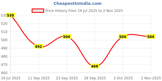 flipkart.com kmc kidoz Combo Pack of 2 Movable Doll Fashion Doll Toys for Baby Kids Dolls House Collection Movable Doll | Beautiful Doll Toy for Girls Sets of Fashion Accessories kmc kidoz Price History Graph from 19 Jul 2025 to 1 Nov 2025