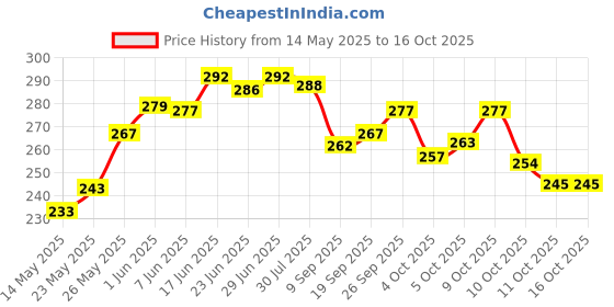 flipkart.com mobophono COMBO PACK OF 2 MULTIPURPOSE LUNCH BAG TIFFIN BAG FOOD BAG REGULAR SIZE Waterproof Lunch Bag mobophono Price History Graph from 14 May 2025 to 16 Oct 2025