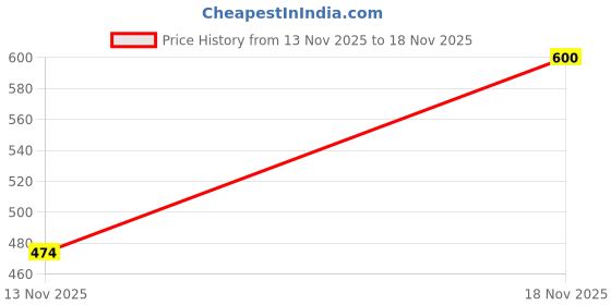 flipkart.com birde Combo Pack of 2 Premium Sports Shoes Running Shoes For Women birde Price History Graph from 13 Nov 2025 to 18 Nov 2025