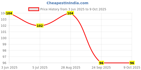 flipkart.com nivo Combo Pack of 2 Scissors ( Color May Vary ) Scissors nivo Price History Graph from 3 Jun 2025 to 8 Oct 2025