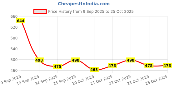 flipkart.com birde Combo Pack of 2 Sports Shoes Loafers For Men birde Price History Graph from 9 Sep 2025 to 25 Oct 2025