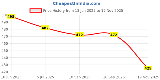 flipkart.com bruton Combo Pack of 2 Sports Shoes Running Shoes For Men Running Shoes For Men bruton Price History Graph from 18 Jun 2025 to 19 Nov 2025