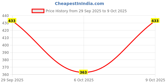 flipkart.com bruton Combo Pack of 2 Sports Shoes Running Shoes For Men Running Shoes For Men bruton Price History Graph from 29 Sep 2025 to 9 Oct 2025