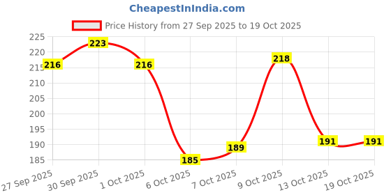 flipkart.com two soft Combo Pack Of 2 Stylish Casual Light & Soft Comfortable Daily Wear Women Slippers two soft Price History Graph from 27 Sep 2025 to 18 Oct 2025