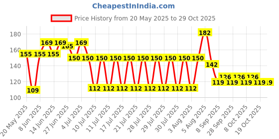 flipkart.com sweatex (Combo Pack of 2) Sweat Pads sweatex Price History Graph from 20 May 2025 to 29 Oct 2025