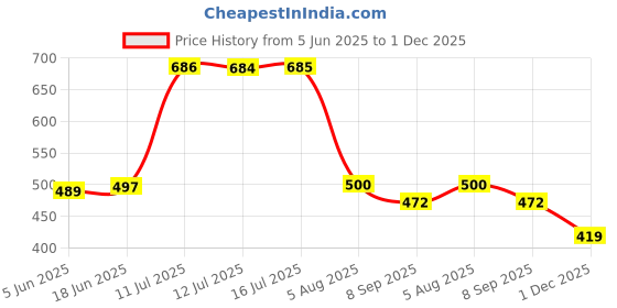 flipkart.com bruton Combo Pack Of 2 Trendy & Stylish Casual Shoes Sneakers For Men bruton Price History Graph from 5 Jun 2025 to 1 Dec 2025