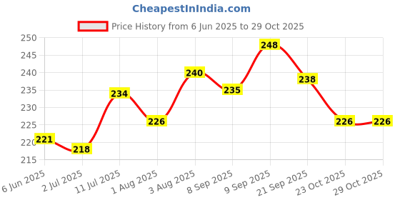flipkart.com roy biotech Combo Pack Of 3 (300 ml) roy biotech Price History Graph from 6 Jun 2025 to 29 Oct 2025