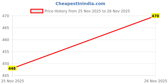 flipkart.com bruton Combo Pack Of 3 Casual Shoes Casuals For Men bruton Price History Graph from 25 Nov 2025 to 26 Nov 2025