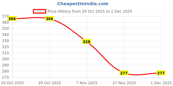 flipkart.com parteet Combo (Pack of 3 Items) for Girl Kids parteet Price History Graph from 29 Oct 2025 to 1 Dec 2025