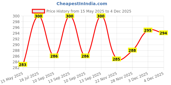 flipkart.com mobophono Combo pack of 3 lunch bag, tiffin bag for school, college office and travel uses Waterproof Lunch Bag mobophono Price History Graph from 15 May 2025 to 4 Dec 2025