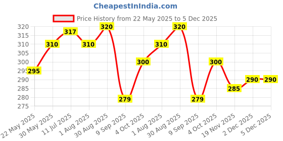 flipkart.com mobophono Combo Pack Of 3 Lunch Bags Tiffin Bag for Lunch Boxes carry With comfortable Waterproof Lunch Bag mobophono Price History Graph from 22 May 2025 to 5 Dec 2025