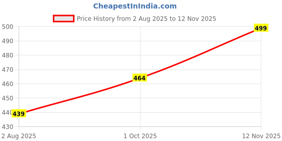 flipkart.com highzolic Combo Pack of 4 – 12W Emergency Bulbs for Power Cuts 3 hrs Bulb Emergency Light highzolic Price History Graph from 2 Aug 2025 to 12 Nov 2025