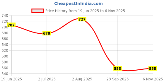 flipkart.com bruton Combo Pack Of 4 Casual Shoes Loafer Shoes Sneakers For Men bruton Price History Graph from 19 Jun 2025 to 6 Nov 2025