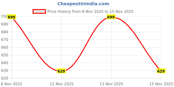 flipkart.com halino COMBO PACK OF 4 LUNCH BAG TIFFIN BAG PREMIUM QUALITY Waterproof Lunch Bag halino Price History Graph from 8 Nov 2025 to 15 Nov 2025