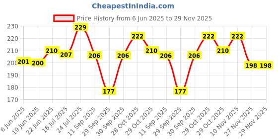 flipkart.com sweatex (Combo Pack of 4) Sweat Pads sweatex Price History Graph from 6 Jun 2025 to 28 Nov 2025