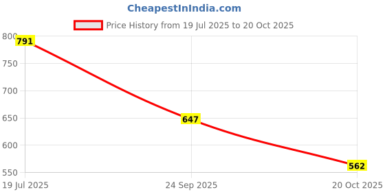 flipkart.com bruton Combo Pack Of 5 Casual Shoes Canvas For Men bruton Price History Graph from 19 Jul 2025 to 20 Oct 2025