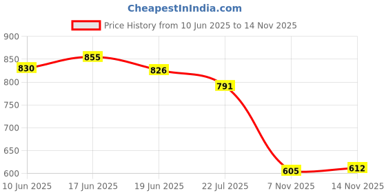 flipkart.com bruton Combo Pack Of 5 Casual Shoes Canvas Shoes For Men bruton Price History Graph from 10 Jun 2025 to 13 Nov 2025