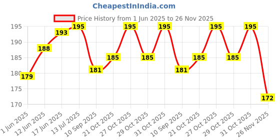 flipkart.com aanyacentric Combo Pack Of 6 Printed A6 Size Blank Inside Husband Wife Lover Birthday Greeting Card aanyacentric Price History Graph from 1 Jun 2025 to 26 Nov 2025
