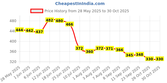flipkart.com themomscare Combo Pack of 6 Spoon Bottle 90ML,Steel Bottle 240ML,Baby Finger Brush,Baby bibs Teether and Feeder themomscare Price History Graph from 28 May 2025 to 26 Oct 2025