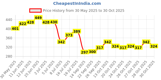 flipkart.com themomscare Combo Pack of 6 Spoon Bottle 90ML,Steel Bottle 240ML,Baby Finger Brush,Baby bibs Teether and Feeder themomscare Price History Graph from 30 May 2025 to 30 Oct 2025