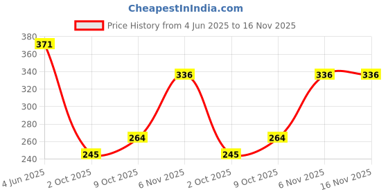 flipkart.com millionminds Combo Pack of Baby Infants Back Protector & Safety Helmet with Adjustable Straps millionminds Price History Graph from 4 Jun 2025 to 16 Nov 2025
