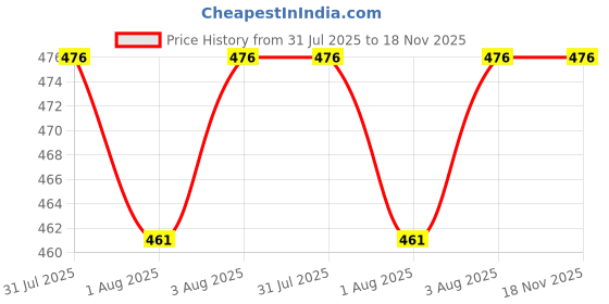 flipkart.com millionminds Combo Pack of Baby Infants Back Protector & Safety Helmet with Adjustable Straps millionminds Price History Graph from 31 Jul 2025 to 18 Nov 2025