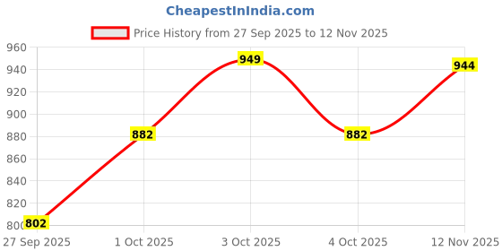 flipkart.com himalaya combo pack of baby powder 700 X 2 = 1400g himalaya Price History Graph from 27 Sep 2025 to 12 Nov 2025