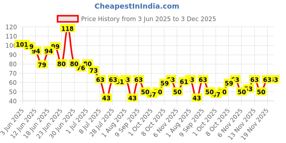 flipkart.com yos trendz Combo Pack of Baby U Shape Brush & Finger Brush For Kids Soft Toothbrush yos trendz Price History Graph from 3 Jun 2025 to 3 Dec 2025