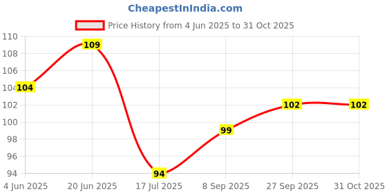 flipkart.com hich Combo Pack of Baby U Shape Brush & Finger Brush For Kids Soft Toothbrush hich Price History Graph from 4 Jun 2025 to 31 Oct 2025