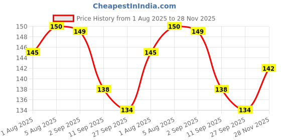 flipkart.com magic pebbles Combo Pack of Baby U Shape Brush & Finger Brush For Kids Soft Toothbrush magic pebbles Price History Graph from 1 Aug 2025 to 28 Nov 2025