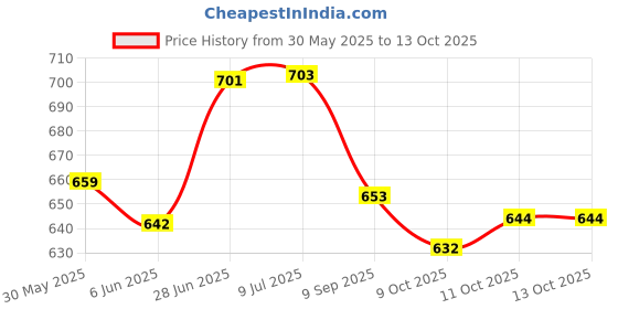 flipkart.com viaan world Combo Pack Of CENTYTMP 207 AMBULANCE Toy for Kids viaan world Price History Graph from 30 May 2025 to 11 Oct 2025
