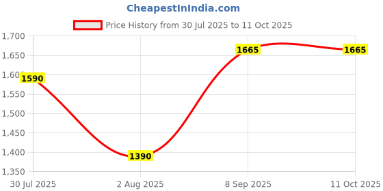 flipkart.com gi-shop Combo Pack Of Dough Maker, Casserole Roti and Khakra Maker gi-shop Price History Graph from 30 Jul 2025 to 11 Oct 2025