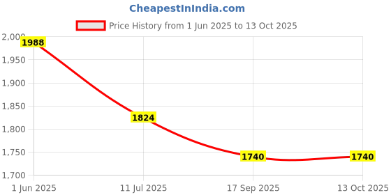 flipkart.com eco shopee Combo Pack Of Dough Maker || Casserole & Handy Chopper Roti/Khakhra Maker eco shopee Price History Graph from 1 Jun 2025 to 13 Oct 2025