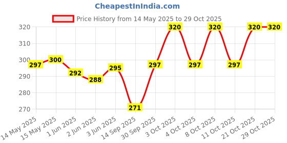 flipkart.com fabseasons Combo pack of earmuff, pack of 4 Ear Muff fabseasons Price History Graph from 14 May 2025 to 29 Oct 2025