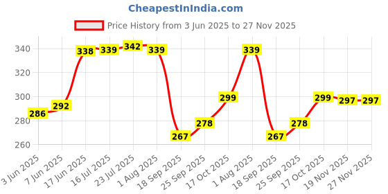 flipkart.com fabseasons Combo pack of earmuff, pack of 4 Ear Muff fabseasons Price History Graph from 3 Jun 2025 to 27 Nov 2025