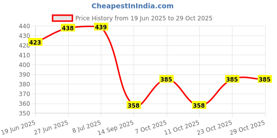 flipkart.com fabseasons Combo pack of earmuff, pack of 8 Ear Muff fabseasons Price History Graph from 19 Jun 2025 to 29 Oct 2025
