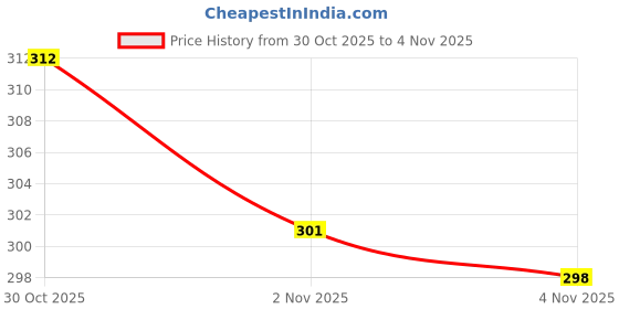 flipkart.com winsome collection Combo Pack of Ethnic Jutis ( Pack of 2 ) Jutis For Women winsome collection Price History Graph from 30 Oct 2025 to 2 Nov 2025