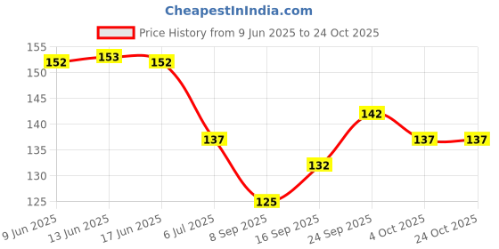 flipkart.com wishland Combo Pack of Fruit Feeder Pacifier & Baby Finger Brush with Tongue Cleaner||Silicone Fruit Nibbler|| Feeder wishland Price History Graph from 9 Jun 2025 to 24 Oct 2025